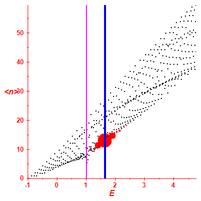 Peres lattice <N>